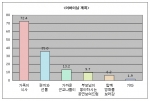 시네티즌(cinetizen.com)을 운영하는 디지털랩(대표 이택수)이 전국 네티즌 257명을 대상으로 어버이날 계획 및 부모님과의 영화관람에 관한 조사를 실시한 결과, 가족이 모