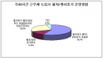 주40시간 근무로 바뀌면 대부분의 기업들(82.9%)이 개정 근로기준법대로 월차휴가 폐지와 생리휴가 무급화를 시행하거나(56.7%), 월차휴가 폐지와 생리휴가 무급화를 시행하는 대
