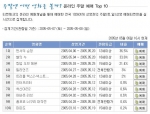 댄서의 순정이 개봉 9일째맞아 주말예매순위 1위(티켓링크 기준)를 재탈환했다