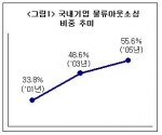 국내기업 물류아웃소싱 비중추이