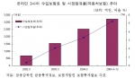 온라인 3사의 수입보험료 및 시장점유율(자동차보험) 추이