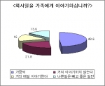“회사에서 있었던 일을 가족들에게 이야기하십니까?”라는 설문을 실시한 결과 전체 응답자의 21.8%가 ‘거의 이야기하지 않는다’고 대답했다