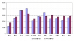주요국의 1인당 국민소득 (2003년기준)