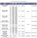 새로운 조망 트렌드, 골프장조망 수혜단지