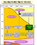 최고 품질 벼 품종 개발 및 기대효과