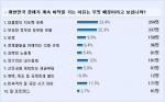 디시인사이드(http://www.dcinside.com)에서는 지난 5월 3일부터 9일까지 '대한민국 경제가 계속 바닥을 기는 이유는 무엇 때문이라고 보십니까?'