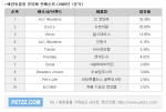 애견들도 웰빙? 애완동물을 위한 영양제 봇물