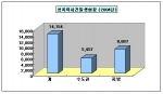 성폭력사건 발생현황(2004년) (자료출처:경찰청)