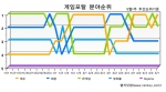 게임포탈 분야순위