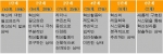 혁신단계별 공공기관 분포도 