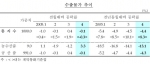 한국은행수출물가 추이