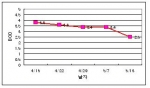낙동강 원수는 물금지점 기준으로 지난 3, 4월의 평균 BOD는 각각 4.4 및 3.7㎎/ℓ이었으나 5월13일 현재 BOD 2.5㎎/ℓ로 수질이 개선되었다.