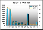 6월 전국 입주예정물량