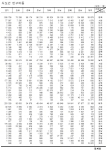 2005년 1/4분기 시도간 인구이동