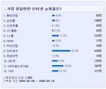 디시인사이드에서는 2000여명에 달하는 네티즌을 대상으로 '가장 믿을만 한 인터넷 쇼핑몰'에 대한 설문조사를 펼쳤다. '가장 믿을만 한 인터넷 쇼핑몰은?