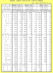 2005년 1/4분기 전국가구의 가계수지 총괄표