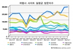 여행사 사이트 방문자수 변화