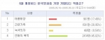 국내최대영화사이트 맥스무비(www.maxmovie.com)가 '6월 개봉하는 한국영화중 가장 기대되는 작품'에 관한 설문조사를 한 결과 '연애의 목적&#