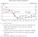 가계의 국산소비 및 해외소비 증가율 추이