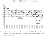 미국의 장단기 이자율(1990년 1월~2005년 5월)