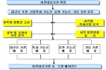 공공기관의 시․도별 배치 과정