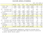 지급수단별 결제규모 추이(일평균)