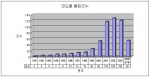 연도별 한방화장품관련 특허출원건수