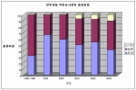 반투과형 액정표시장치 출원현황