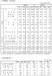 산업활동 주요지표