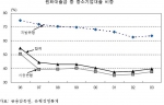 원화대출금 중 중소기업대출 비중