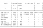 건설교통부, 서울 5차 동시분양 재건축사업 점검결과
