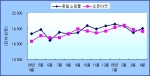 종합쇼핑몰 / 오픈마켓 월간 방문자수 변화(2004년 4월 ~ 2005년 4월)
