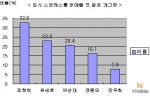 '입시 스트레스를 없애는 웃음을 줄 것 같은 '개그콘서트' 멤버? 설문결과