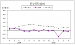 서울 산업동향 증감률 