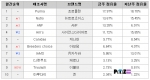 애견사료 시장 치열한 경쟁, 펫츠닷컴 판매 순위 발표