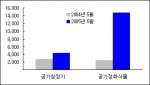 공기 정화 제품 판매량 