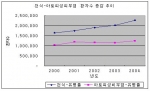 천식 아토피성 피부염 환자, 작년 비해 12.8%, 7.2% 대폭 증가