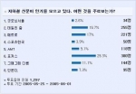 디시인사이드에서는 지난달 25일부터 지난 1일까지 1200여명의 네티즌을 대상으로 '주로 보는 지하철 신문'에 대한 설문조사를 펼쳤다. 그 결과 투표에 참여한 네