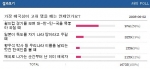 싸이월드(대표 유현오, www.cyworld.com)가 2일 하루 동안 네티즌 16,734명을 대상으로 실시한 설문조사에 따르면 ‘대~한~민~국을 목놓아 부르던 월드컵’을 뽑은 의