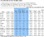 주가 회복 못한 코스닥 IT 하드웨어 우량주
