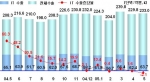 최근 1년간 IT산업 수출 추이
