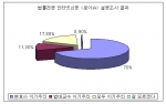 법률전문 인터넷신문 '로이슈' 설문조사 결과