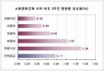 소형평형강화 조치 이후 2주간 평형별 상승률(%)