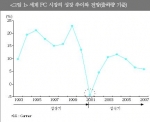 세계 PC 시장의 성장 추이와 전망(출하량 기준)