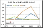 경기권 주요 지역 재건축 변동률 추이(%)