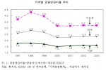 삼성경제연구소`지역금융 현황과 활성화 방안'