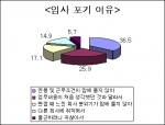 사람인(www.saramin.co.kr)이 구직자 1,921명을 대상으로 “합격을 했음에도 불구하고 입사를 포기하신 적이 있습니까?”라는 설문을 실시한 결과 79.8%가 ‘입사를 