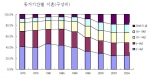 동거기간별 이혼 추이-20년이상 장기 동거부부 이혼 지속적으로  증가추세이다.