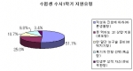 '수시1학기 지원유형' 수험생 설문 결과