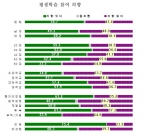 한국교육개발원 최돈민 박사가 실시한 